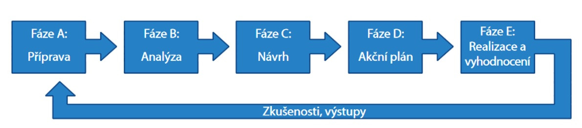 11 přednášek o plánování udržitelné městské mobility