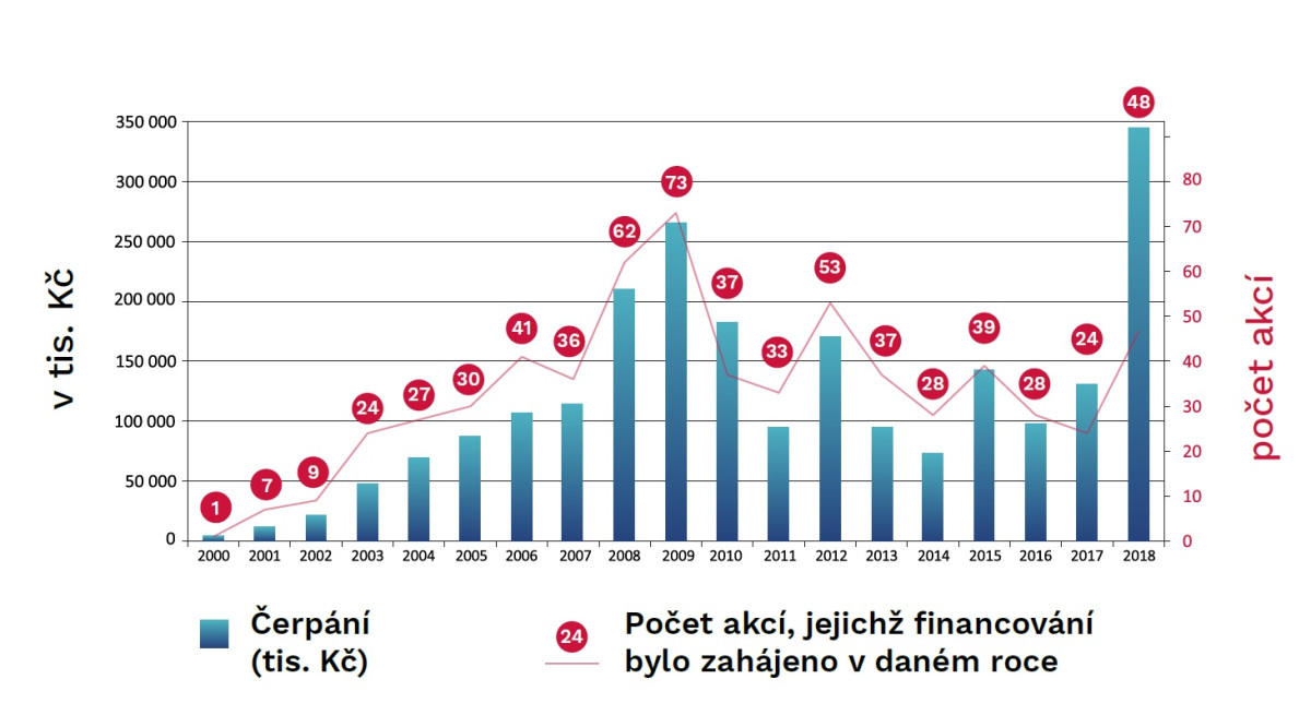 Příspěvky na cyklostezky ze státního rozpočtu jsou letos rekordní