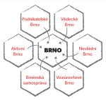 Smart City Brno jako ekosystémová spolupráce