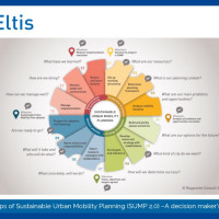 33 příkladů o principech strategického plánování mobility