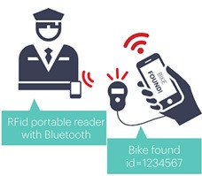 Seriál Smarter Cycling: nové technologie v boji proti krádežím jízdních kol
