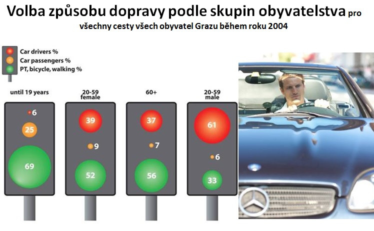 Podněty pro český dopravní průzkum nové generace